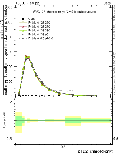 Plot of j.ptd2.c in 13000 GeV pp collisions