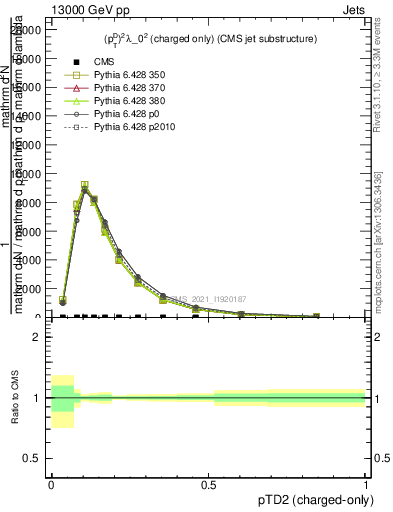 Plot of j.ptd2.c in 13000 GeV pp collisions