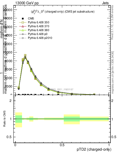 Plot of j.ptd2.c in 13000 GeV pp collisions