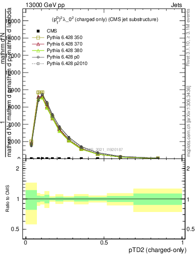 Plot of j.ptd2.c in 13000 GeV pp collisions