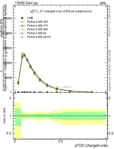 Plot of j.ptd2.c in 13000 GeV pp collisions