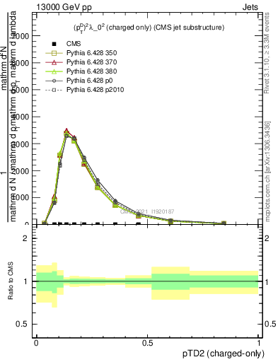 Plot of j.ptd2.c in 13000 GeV pp collisions