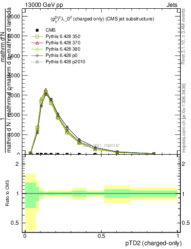 Plot of j.ptd2.c in 13000 GeV pp collisions