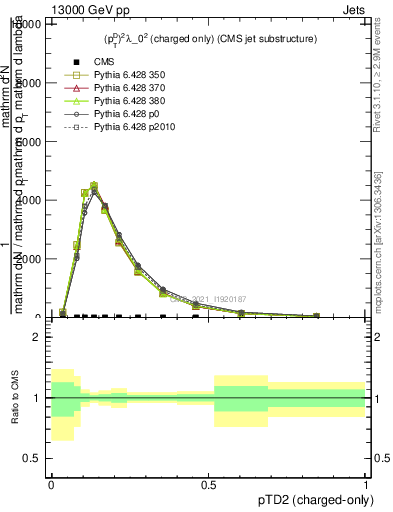 Plot of j.ptd2.c in 13000 GeV pp collisions