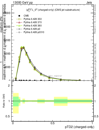 Plot of j.ptd2.c in 13000 GeV pp collisions