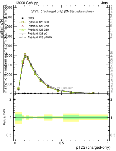 Plot of j.ptd2.c in 13000 GeV pp collisions