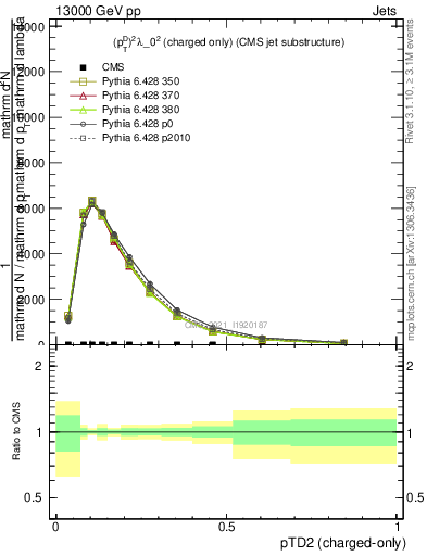 Plot of j.ptd2.c in 13000 GeV pp collisions