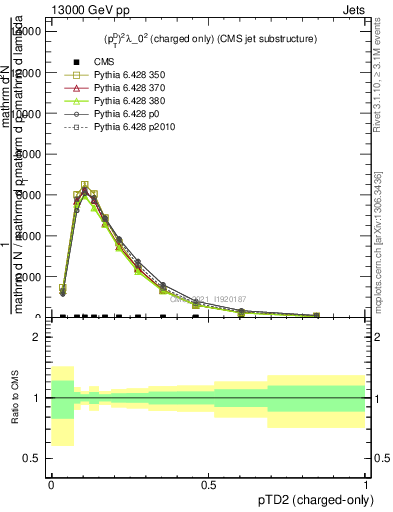 Plot of j.ptd2.c in 13000 GeV pp collisions