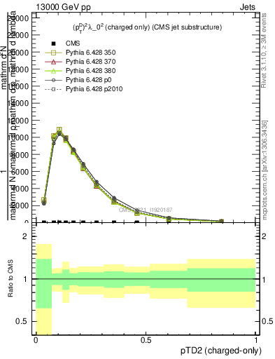 Plot of j.ptd2.c in 13000 GeV pp collisions