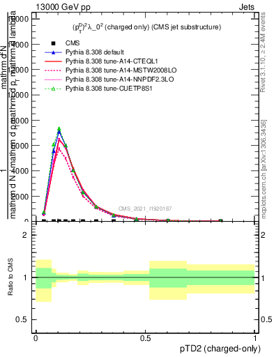 Plot of j.ptd2.c in 13000 GeV pp collisions