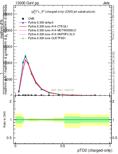 Plot of j.ptd2.c in 13000 GeV pp collisions