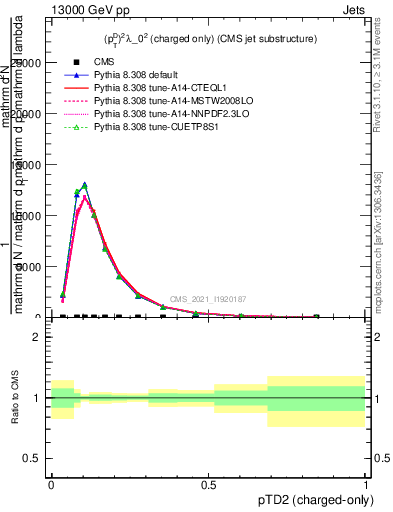 Plot of j.ptd2.c in 13000 GeV pp collisions