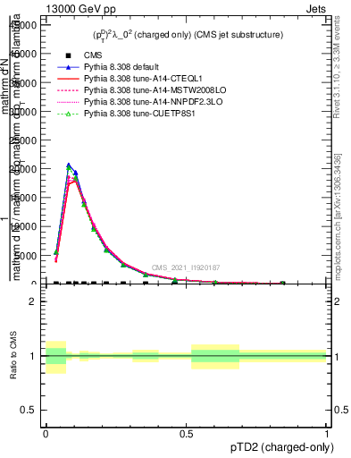 Plot of j.ptd2.c in 13000 GeV pp collisions