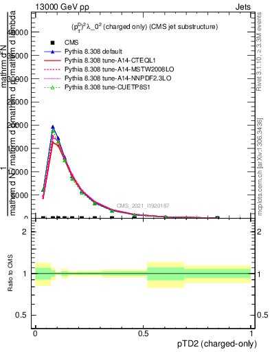 Plot of j.ptd2.c in 13000 GeV pp collisions