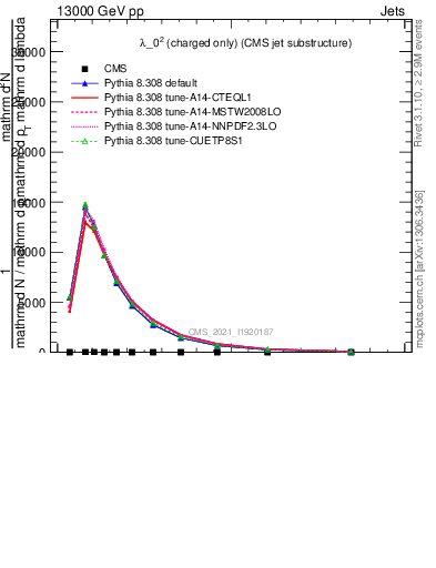 Plot of j.ptd2.c in 13000 GeV pp collisions