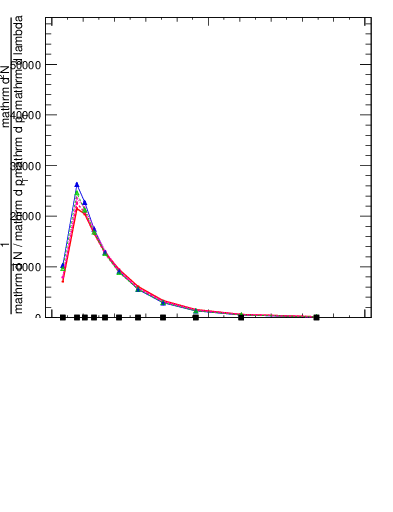 Plot of j.ptd2.c in 13000 GeV pp collisions