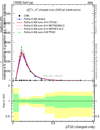 Plot of j.ptd2.c in 13000 GeV pp collisions