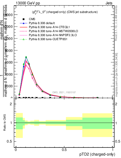 Plot of j.ptd2.c in 13000 GeV pp collisions