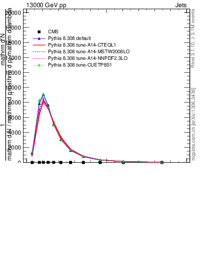 Plot of j.ptd2.c in 13000 GeV pp collisions