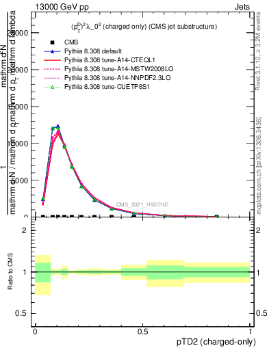 Plot of j.ptd2.c in 13000 GeV pp collisions