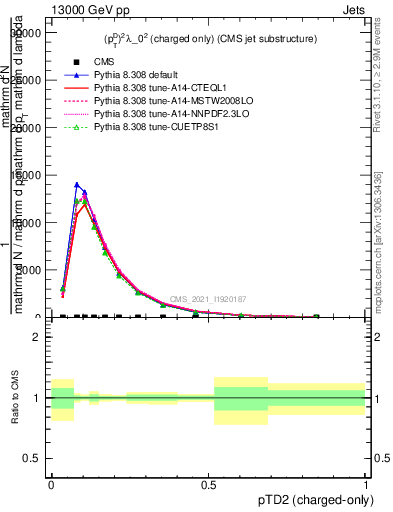 Plot of j.ptd2.c in 13000 GeV pp collisions