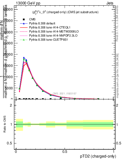 Plot of j.ptd2.c in 13000 GeV pp collisions