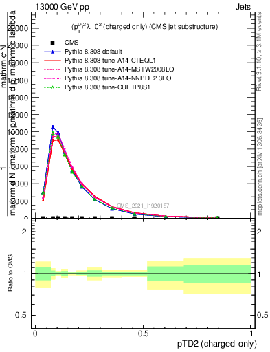 Plot of j.ptd2.c in 13000 GeV pp collisions