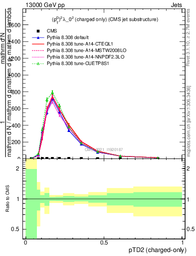 Plot of j.ptd2.c in 13000 GeV pp collisions