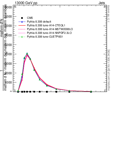 Plot of j.ptd2.c in 13000 GeV pp collisions