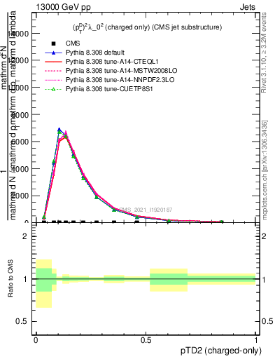 Plot of j.ptd2.c in 13000 GeV pp collisions