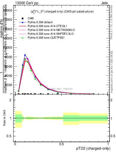 Plot of j.ptd2.c in 13000 GeV pp collisions