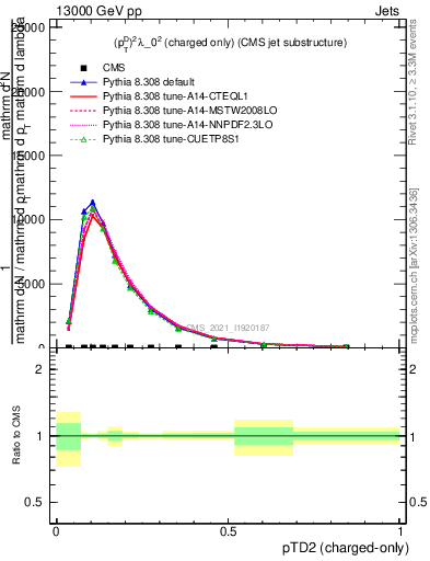 Plot of j.ptd2.c in 13000 GeV pp collisions