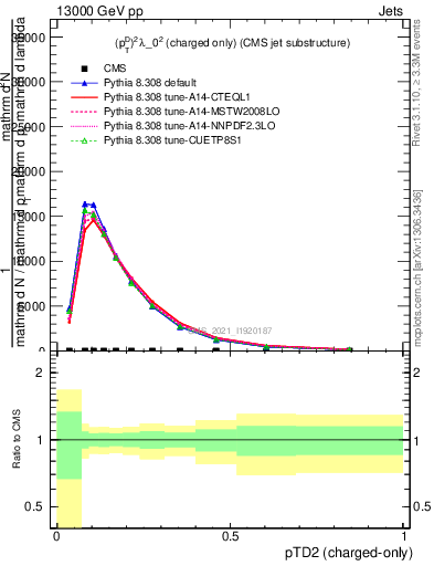 Plot of j.ptd2.c in 13000 GeV pp collisions