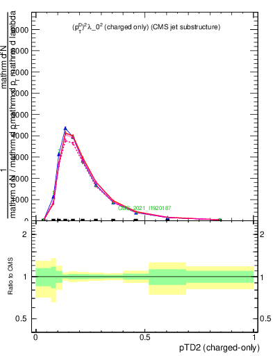 Plot of j.ptd2.c in 13000 GeV pp collisions