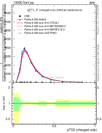 Plot of j.ptd2.c in 13000 GeV pp collisions