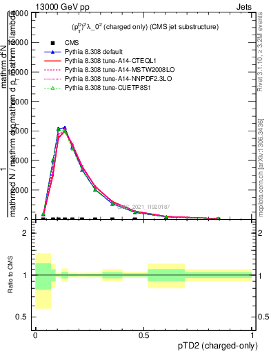 Plot of j.ptd2.c in 13000 GeV pp collisions