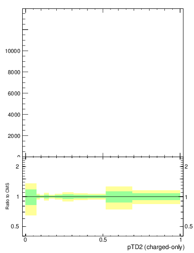 Plot of j.ptd2.c in 13000 GeV pp collisions