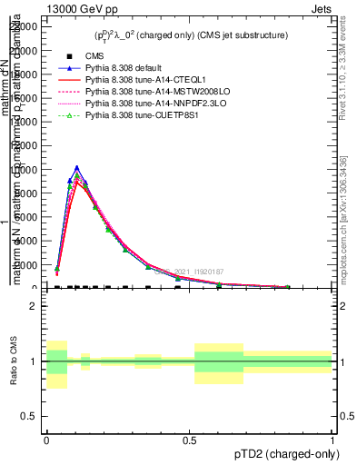 Plot of j.ptd2.c in 13000 GeV pp collisions