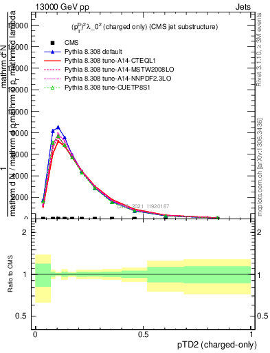 Plot of j.ptd2.c in 13000 GeV pp collisions