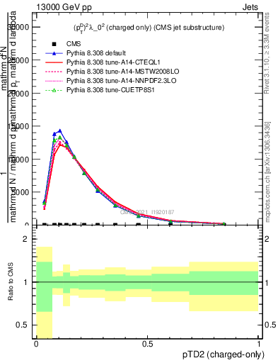 Plot of j.ptd2.c in 13000 GeV pp collisions