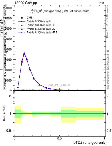 Plot of j.ptd2.c in 13000 GeV pp collisions