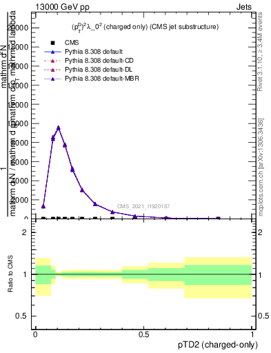 Plot of j.ptd2.c in 13000 GeV pp collisions