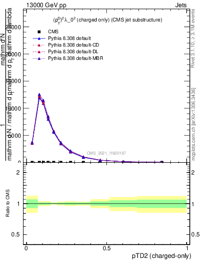 Plot of j.ptd2.c in 13000 GeV pp collisions