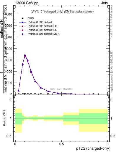 Plot of j.ptd2.c in 13000 GeV pp collisions