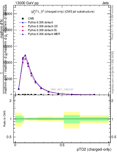 Plot of j.ptd2.c in 13000 GeV pp collisions