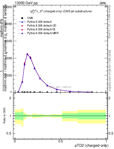 Plot of j.ptd2.c in 13000 GeV pp collisions