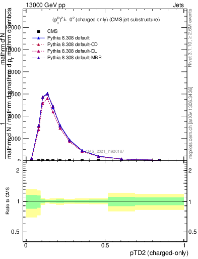 Plot of j.ptd2.c in 13000 GeV pp collisions