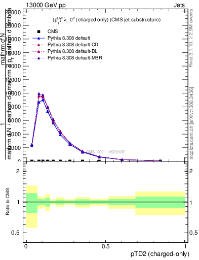 Plot of j.ptd2.c in 13000 GeV pp collisions