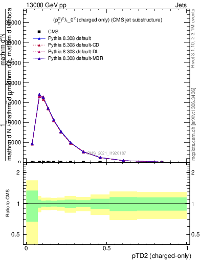 Plot of j.ptd2.c in 13000 GeV pp collisions