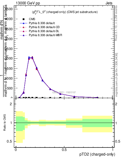 Plot of j.ptd2.c in 13000 GeV pp collisions